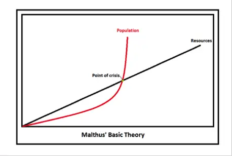 Thomas Malthus's theory